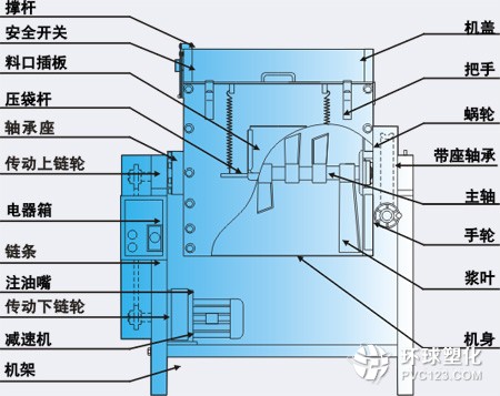 臥式混色機(jī)、立式混色機(jī)、滾桶式混色機(jī)