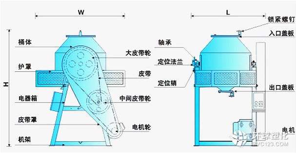 臥式混色機(jī)、立式混色機(jī)、滾桶式混色機(jī)