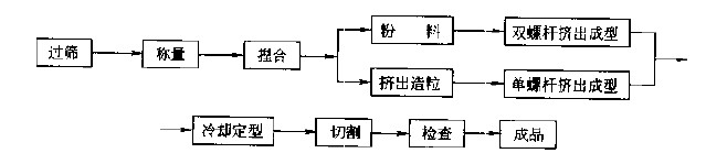 給水用硬pvc管