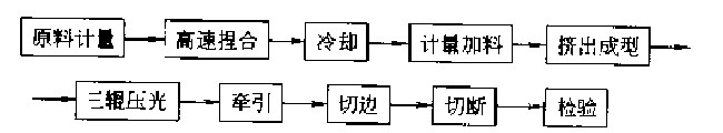 聚氯乙烯擠出硬板生產(chǎn)工藝流程