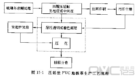 壓延法聚氯乙烯地板革生產(chǎn)工藝流程 