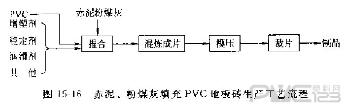 赤泥、粉煤灰填充PVC地板磚生產(chǎn)工藝流程  