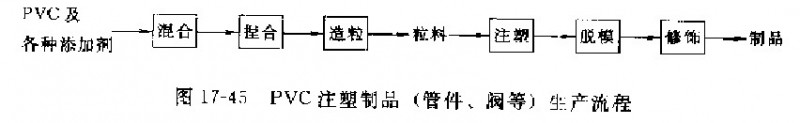 PVC注塑管件、閥門(mén)生產(chǎn)工工藝流程