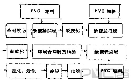 徐覆法化學(xué)壓花地板革基本生產(chǎn)工藝流程如