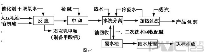 采用精煉大豆油生產(chǎn)工藝  如圖3