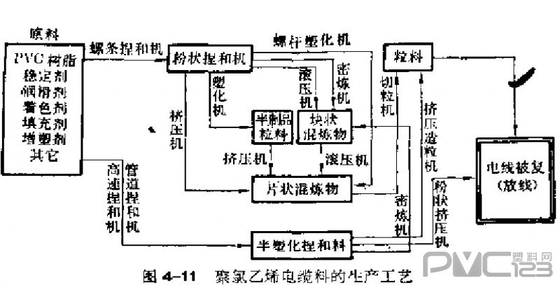 聚氯乙烯電纜料的生產(chǎn)工藝