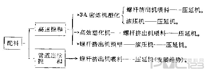 聚氯乙烯塑料薄膜的生產流程