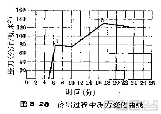 熔融塑料在擠壓過程中通過機(jī)頭時的壓力變化情況