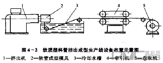 軟質(zhì)塑料管擠出成型生產(chǎn)線組成設(shè)備