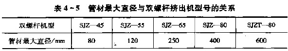 管材擠出機(jī)的選擇