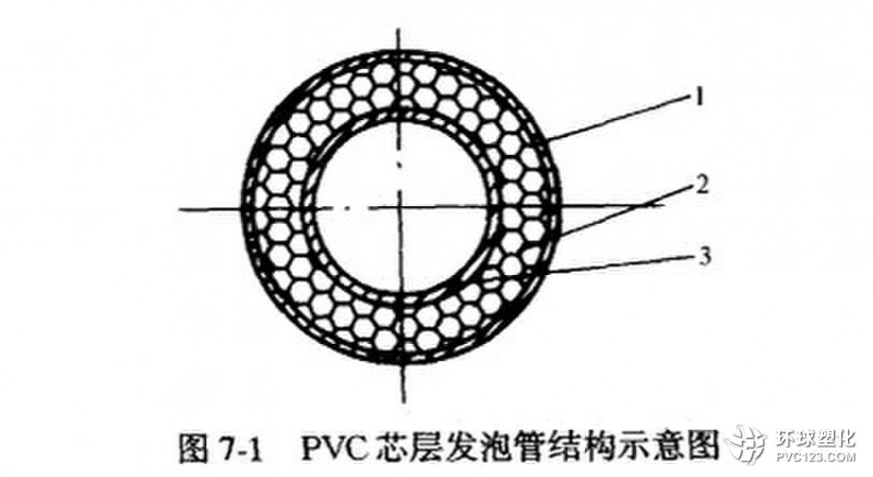 PVC芯層發(fā)泡復(fù)合管結(jié)構(gòu)示意圖