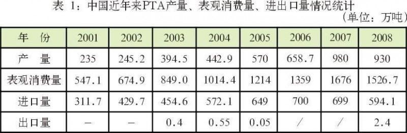 中國(guó)近年來(lái)PTA產(chǎn)量、表觀消費(fèi)量、進(jìn)出口情況統(tǒng)計(jì)