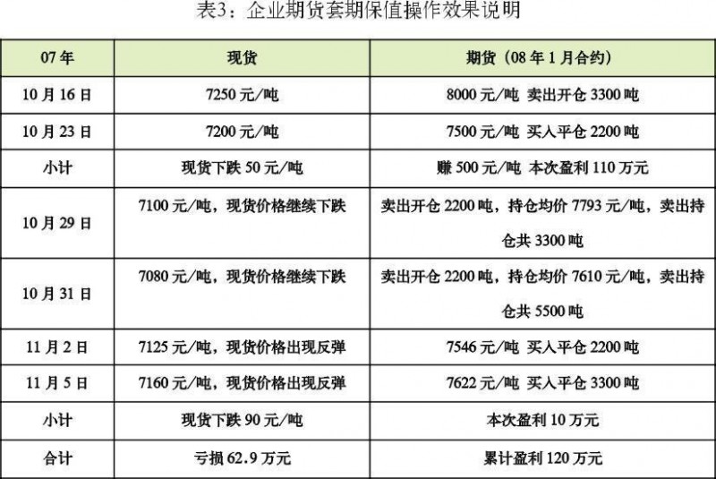 企業(yè)期貨套期保值操作效果說(shuō)明