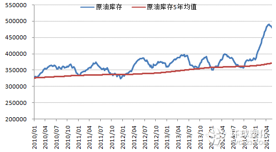 美國(guó)商業(yè)原油庫(kù)存