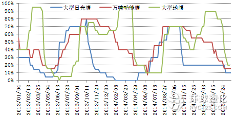 農(nóng)膜開(kāi)工率