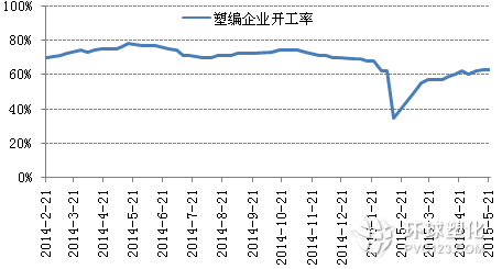 塑編行業(yè)開(kāi)工率