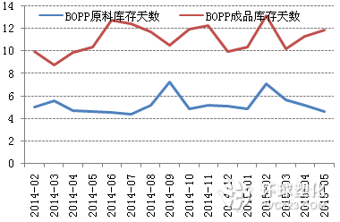 BOPP膜廠(chǎng)庫(kù)存