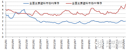 PE&PP庫(kù)存指數(shù)