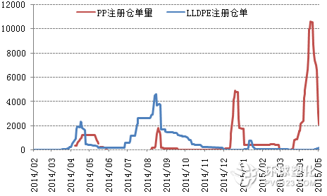 LL&PP標(biāo)準(zhǔn)注冊(cè)倉(cāng)單