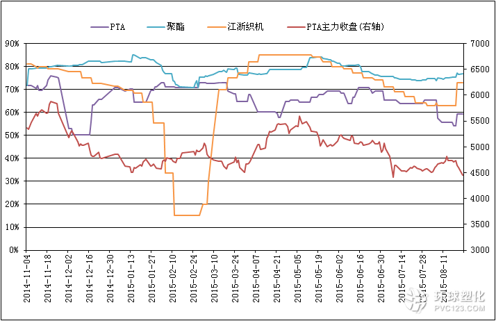 PTA相關(guān)行業(yè)開工率