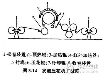 淺談涂刮法生產(chǎn)PVC塑料壁紙的設(shè)備