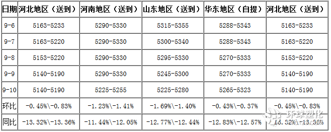 9月10日PVC塑料市場(chǎng)行情分析