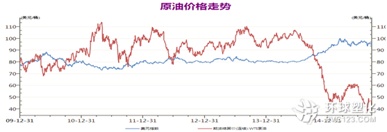 WTI與美元指數(shù)走勢