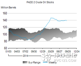 美國商業(yè)原油庫存和庫欣地區(qū)(PADD2)原油庫存