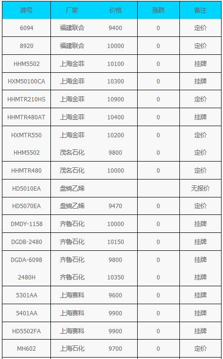 10月12日HDPE市場價格動態(tài)