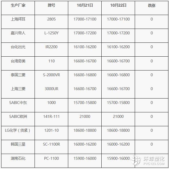 10月22日PC市場價格動態(tài)