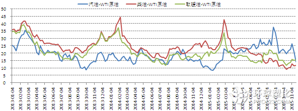 美國成品油裂解價差