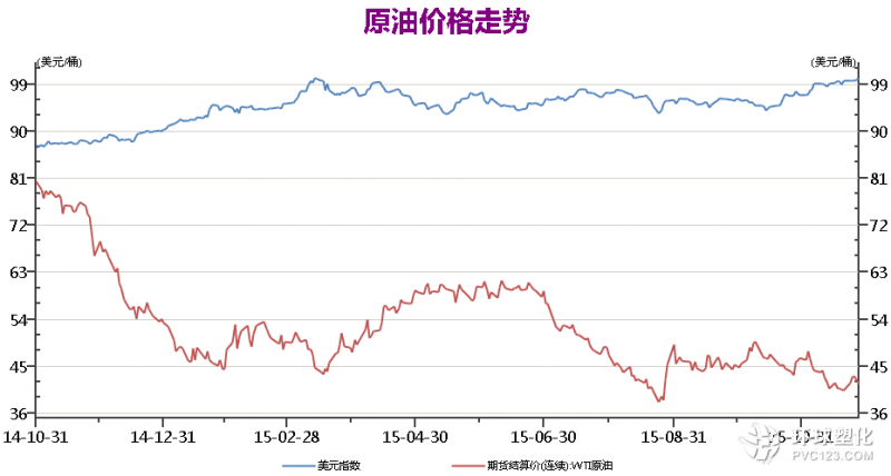 WTI主力合約結(jié)算價與美元指數(shù)走勢