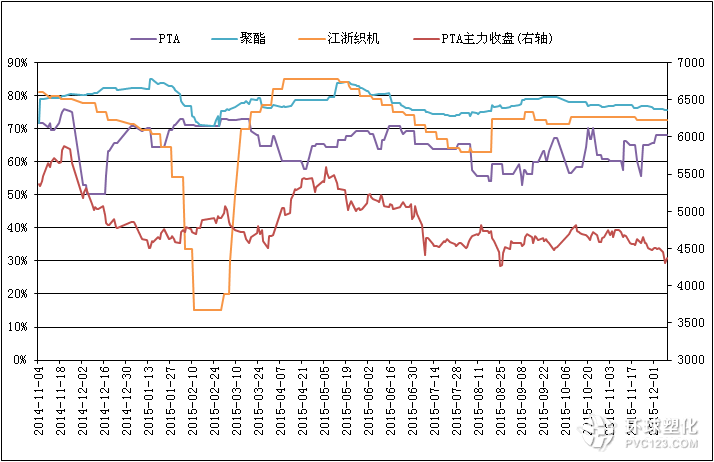 截至12月9日PTA相關(guān)行業(yè)開工率