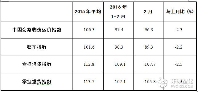 從分車型指數(shù)看，受到需求回落及油價(jià)走低等綜合因素影響，各車型指數(shù)均不同程度回落。從數(shù)據(jù)看，整車指數(shù)為89.3點(diǎn)，比上月回落2.2%，但比上年回落20.1%。零擔(dān)輕貨指數(shù)為107.7點(diǎn)，比上月回落2.5%，與上年基本持平；零擔(dān)重貨指數(shù)為105.8點(diǎn)，比上月回落2.3%，比上年回落0.01%。