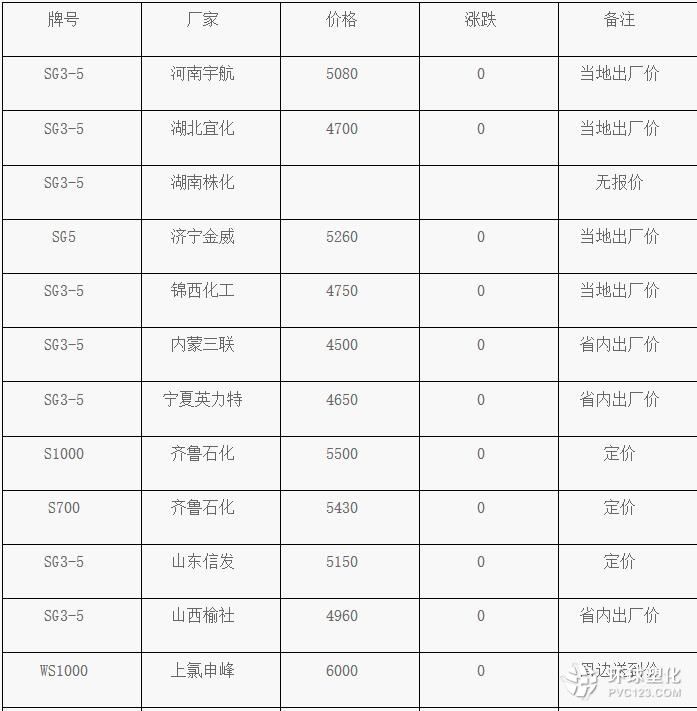 3月9日PVC塑料市場(chǎng)價(jià)格動(dòng)態(tài)