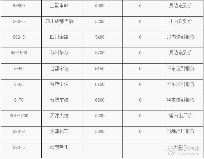 3月9日PVC塑料市場(chǎng)價(jià)格動(dòng)態(tài)