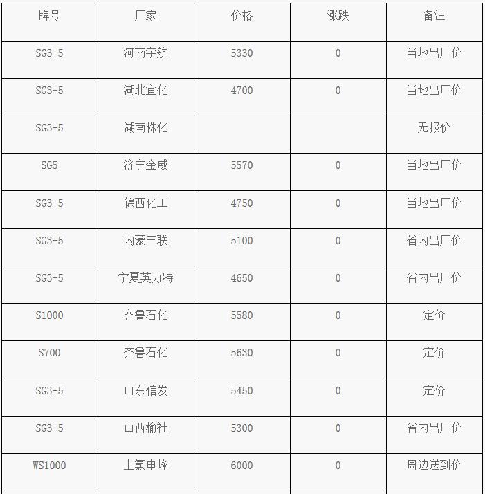 3月31日PVC塑料市場價格動態(tài)