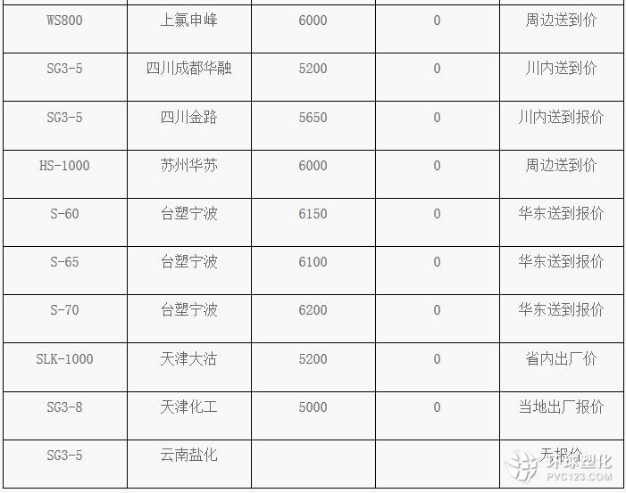 3月31日PVC塑料市場價格動態(tài)