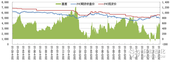 PVC基差走勢(shì)