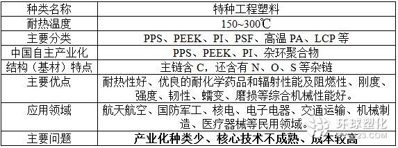 特種工程塑料主要特征