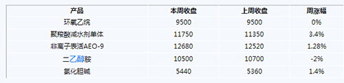 環(huán)氧乙烷區(qū)域供應(yīng)趨緊 高位整理或是主流