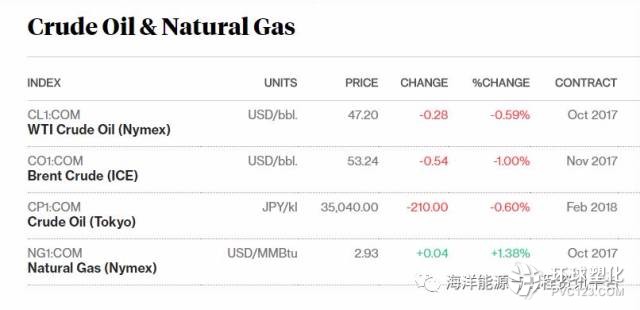 原油周一價(jià)格小幅上漲，減產(chǎn)協(xié)議估計(jì)延長到2018年 