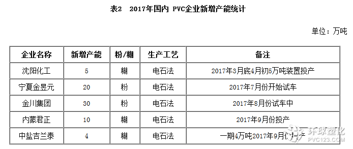 2017國(guó)內(nèi)pvc企業(yè)新增產(chǎn)能匯總