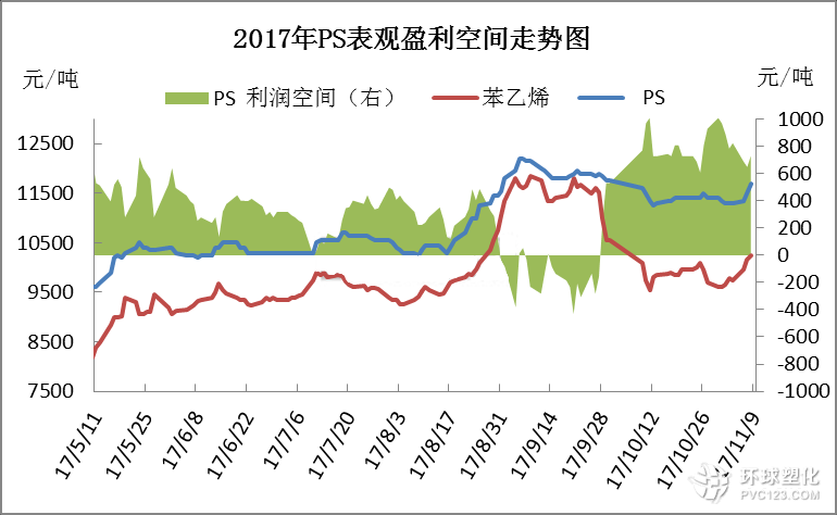 2017年ps塑料盈利情況走勢圖